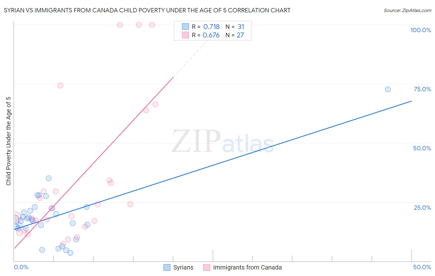 Syrian vs Immigrants from Canada Child Poverty Under the Age of 5