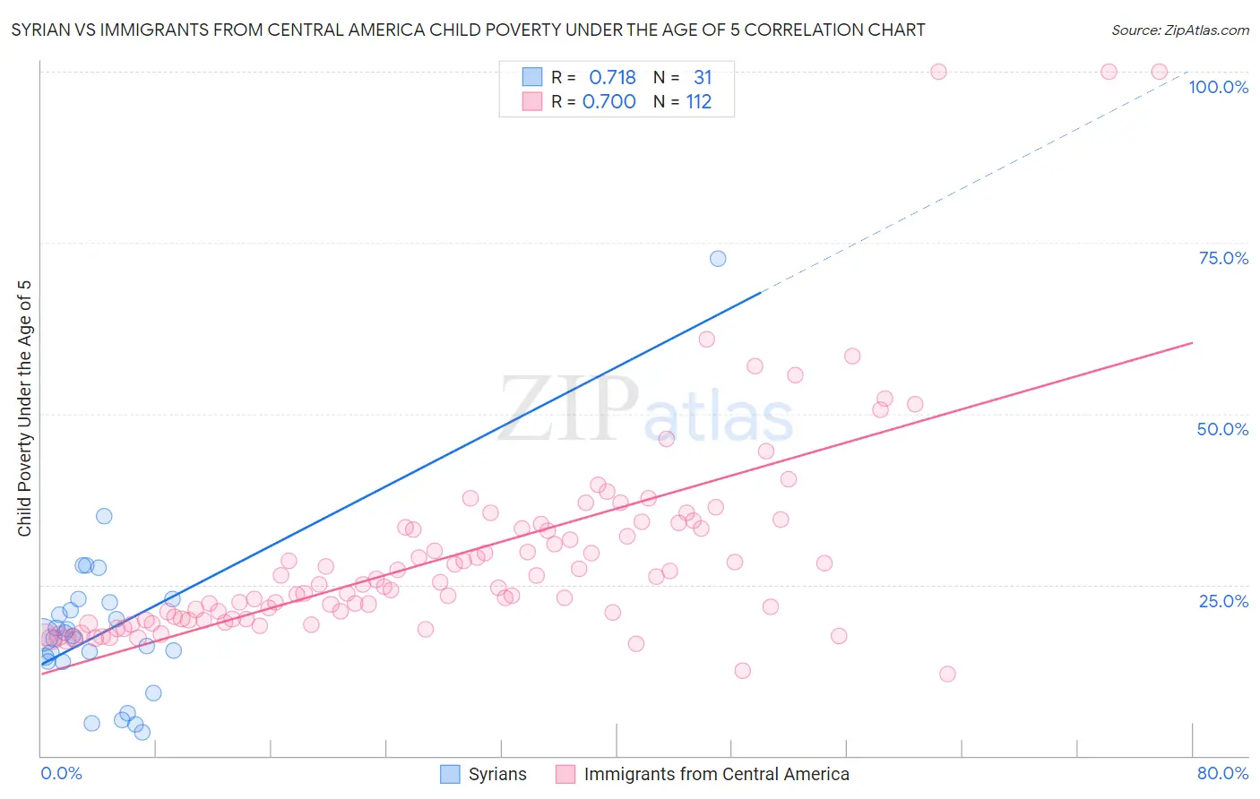 Syrian vs Immigrants from Central America Child Poverty Under the Age of 5