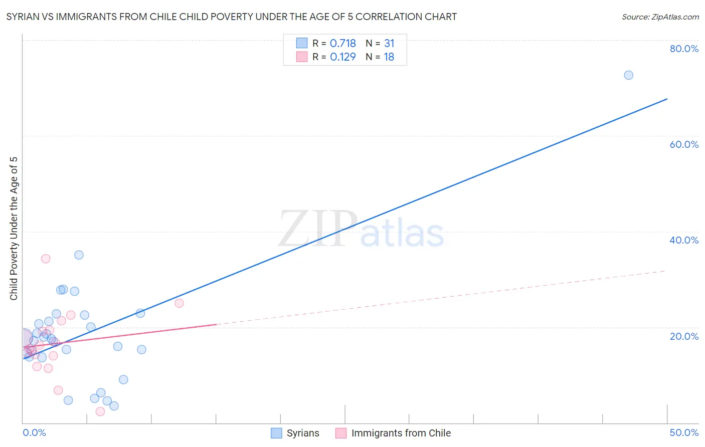 Syrian vs Immigrants from Chile Child Poverty Under the Age of 5