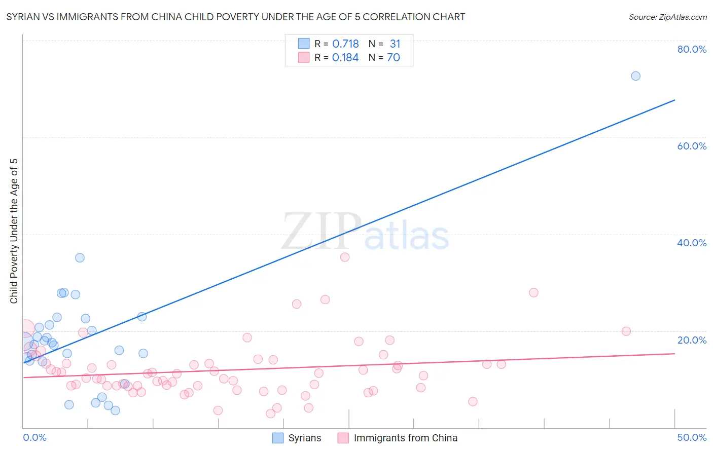 Syrian vs Immigrants from China Child Poverty Under the Age of 5