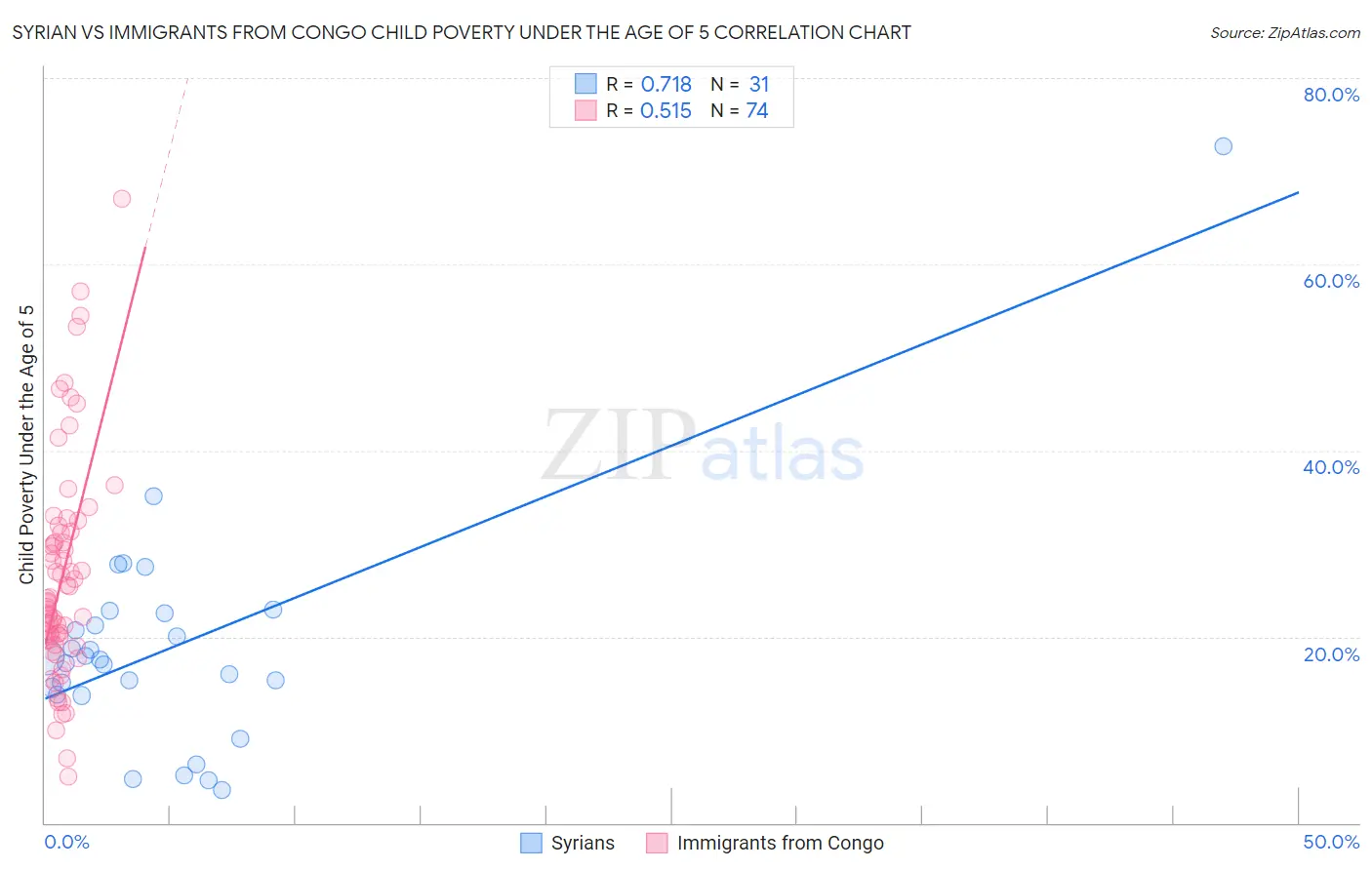 Syrian vs Immigrants from Congo Child Poverty Under the Age of 5