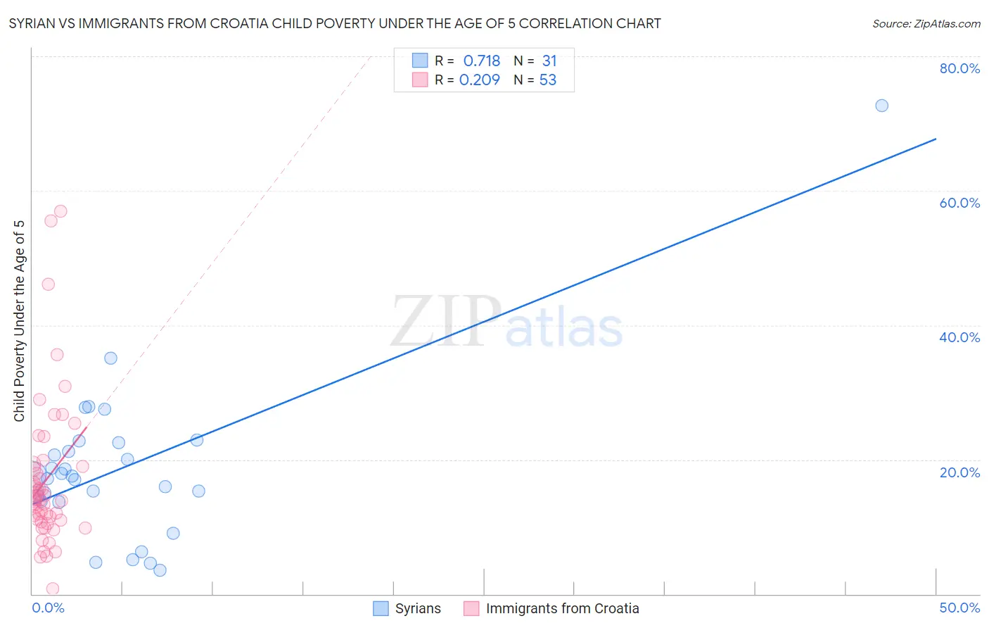 Syrian vs Immigrants from Croatia Child Poverty Under the Age of 5