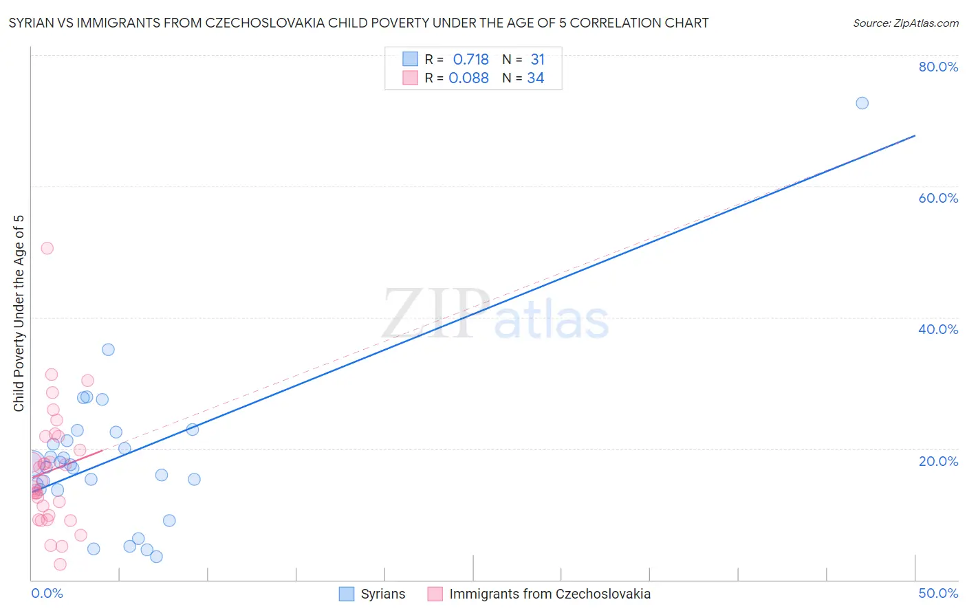 Syrian vs Immigrants from Czechoslovakia Child Poverty Under the Age of 5