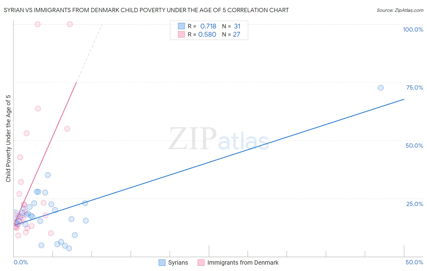 Syrian vs Immigrants from Denmark Child Poverty Under the Age of 5