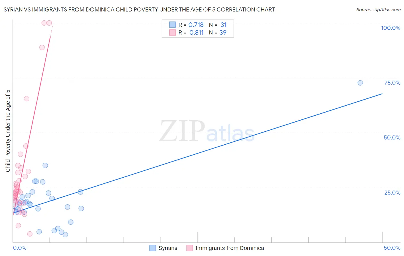 Syrian vs Immigrants from Dominica Child Poverty Under the Age of 5