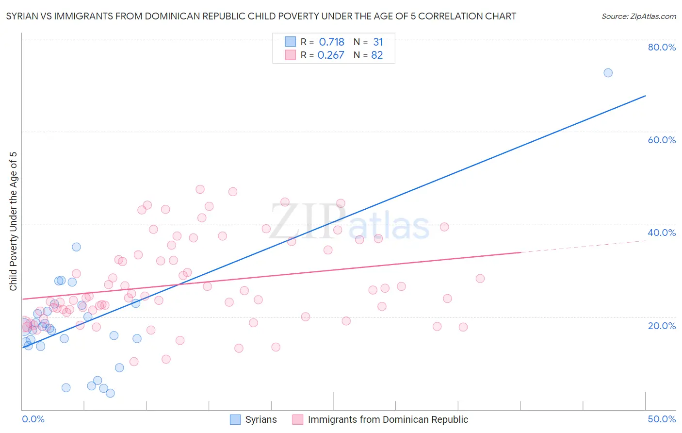 Syrian vs Immigrants from Dominican Republic Child Poverty Under the Age of 5