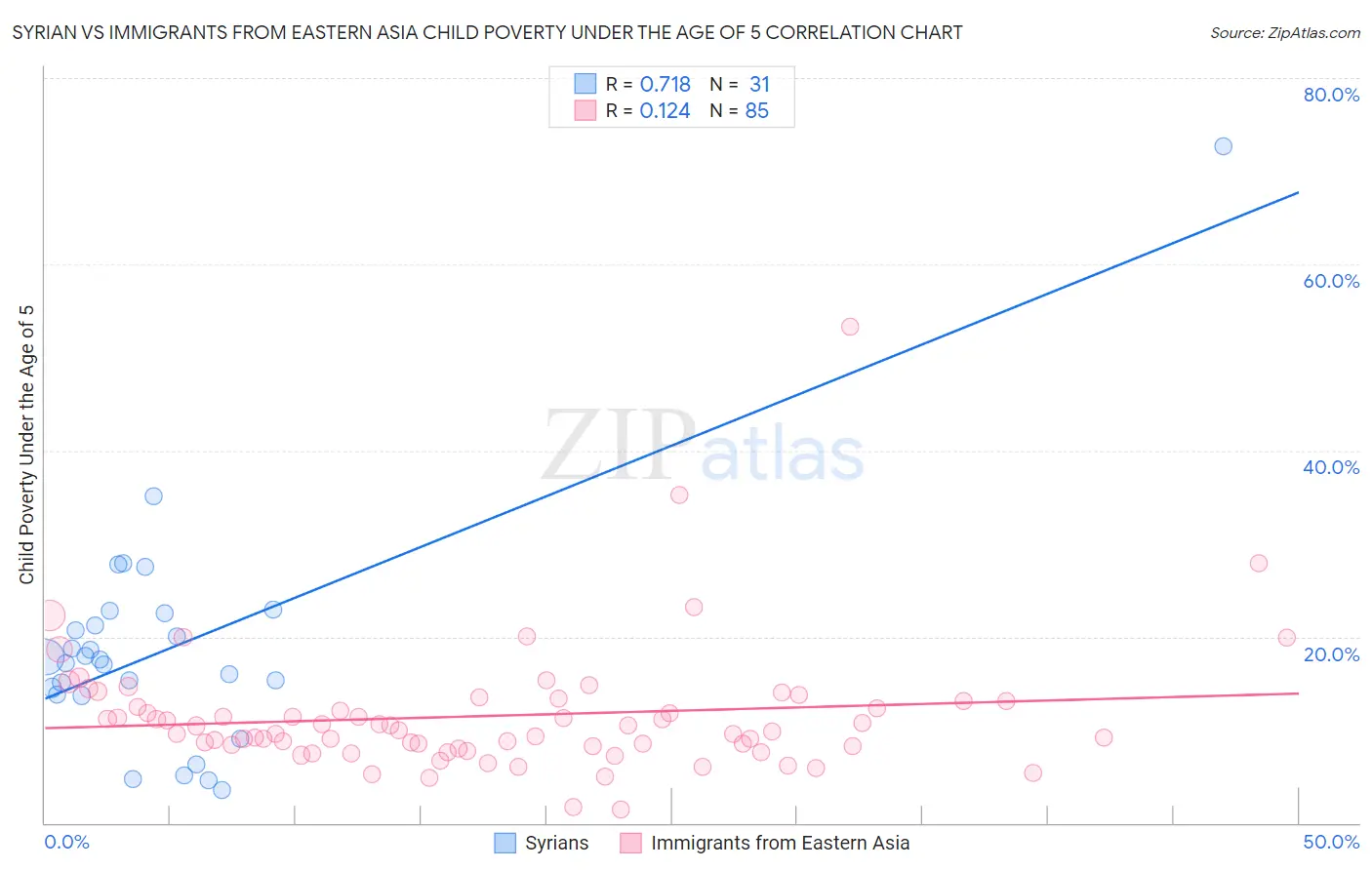 Syrian vs Immigrants from Eastern Asia Child Poverty Under the Age of 5