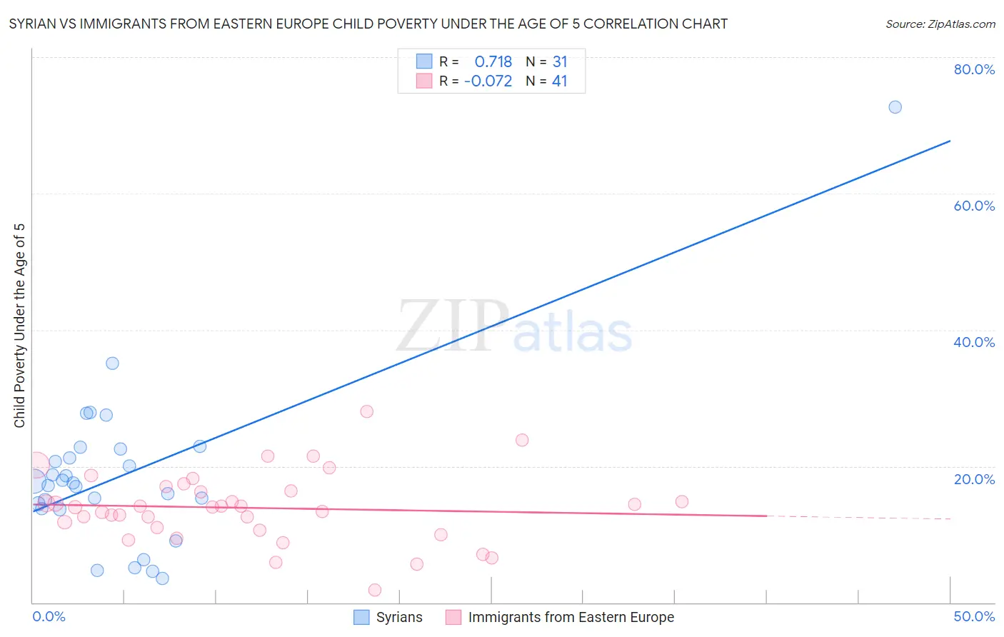 Syrian vs Immigrants from Eastern Europe Child Poverty Under the Age of 5