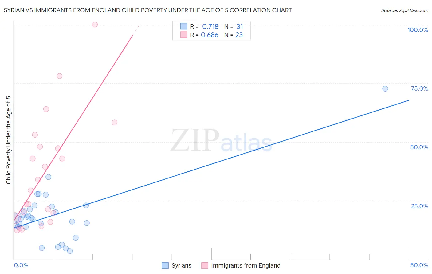 Syrian vs Immigrants from England Child Poverty Under the Age of 5