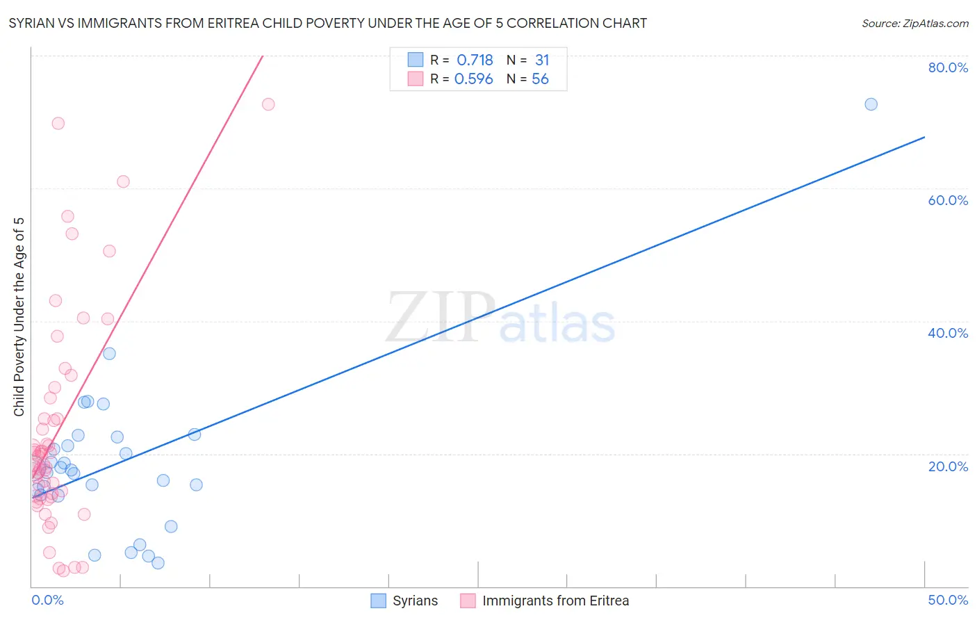 Syrian vs Immigrants from Eritrea Child Poverty Under the Age of 5