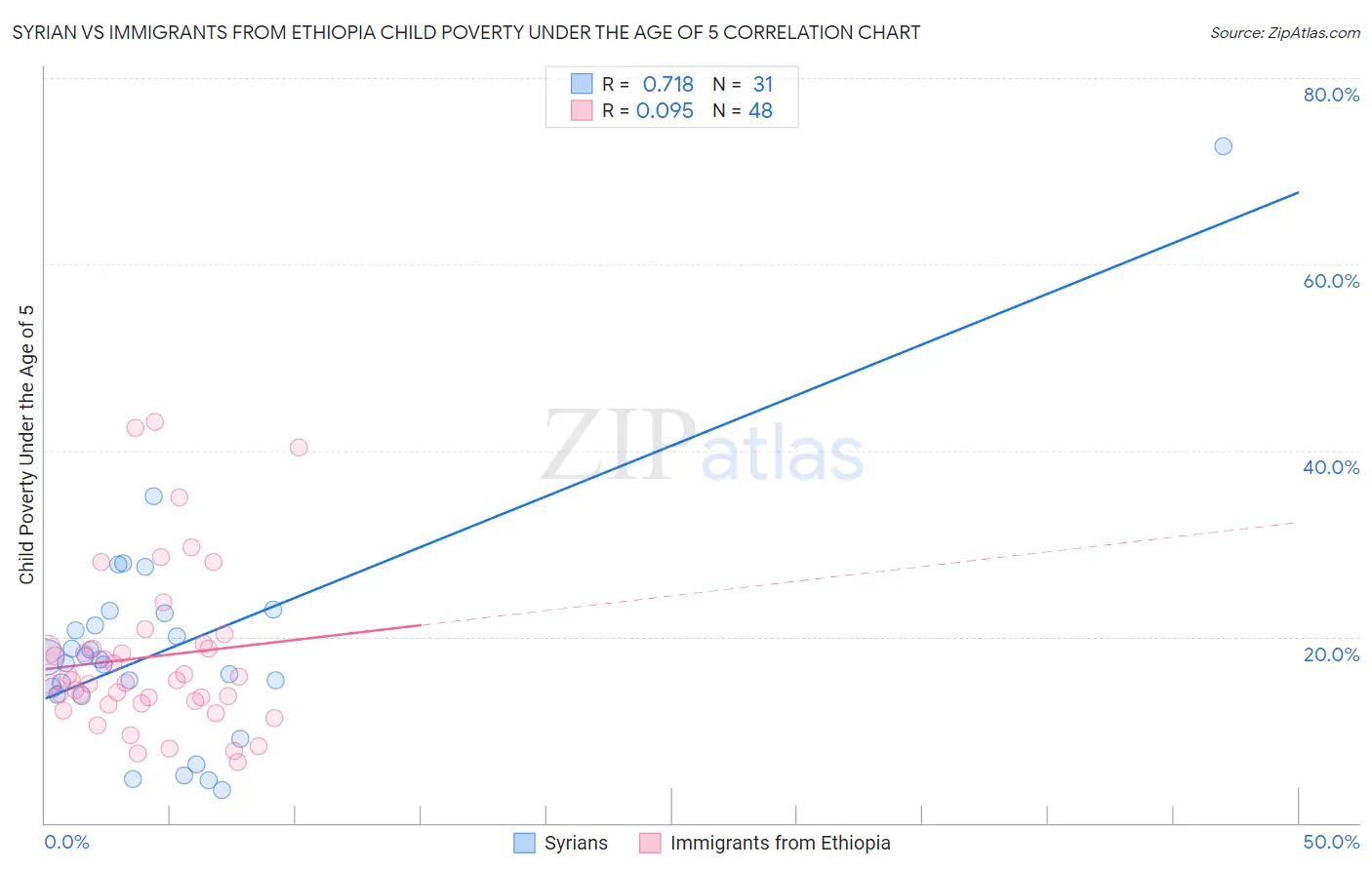 Syrian vs Immigrants from Ethiopia Child Poverty Under the Age of 5