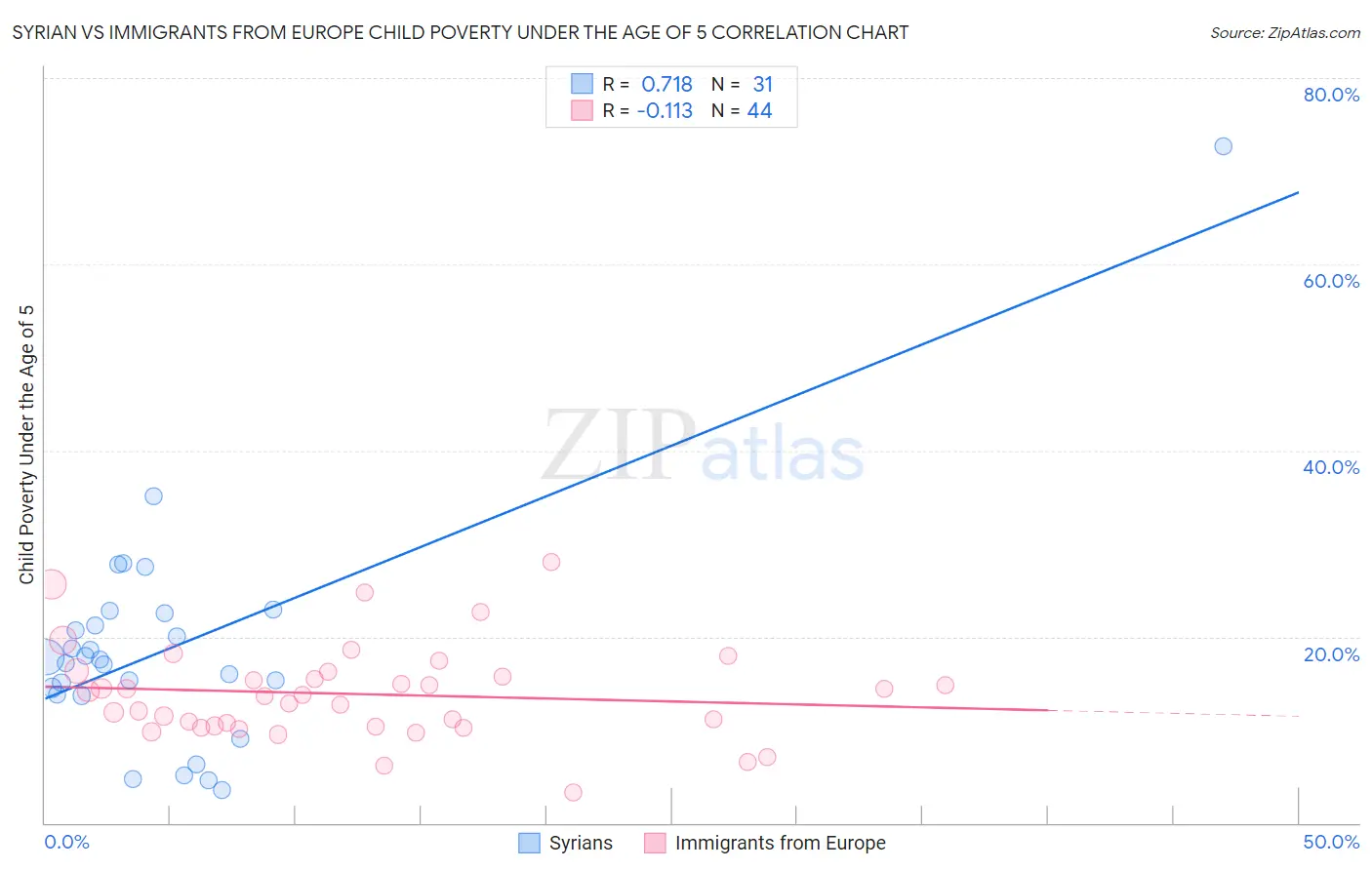 Syrian vs Immigrants from Europe Child Poverty Under the Age of 5