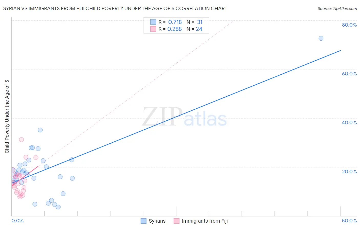 Syrian vs Immigrants from Fiji Child Poverty Under the Age of 5