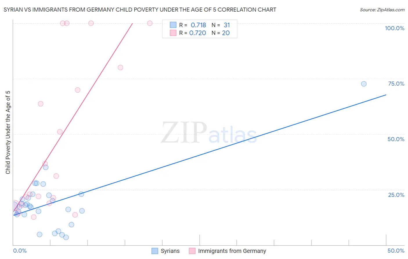 Syrian vs Immigrants from Germany Child Poverty Under the Age of 5