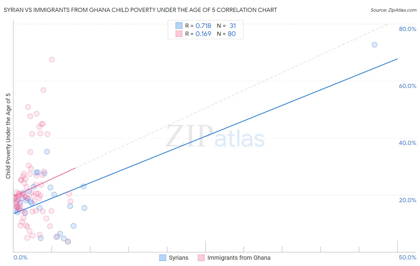 Syrian vs Immigrants from Ghana Child Poverty Under the Age of 5