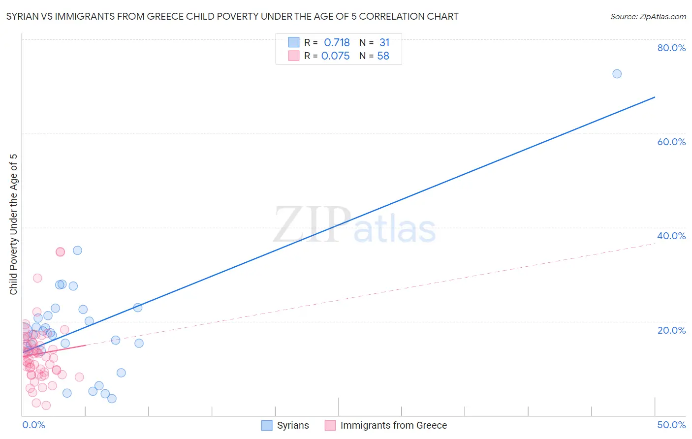 Syrian vs Immigrants from Greece Child Poverty Under the Age of 5