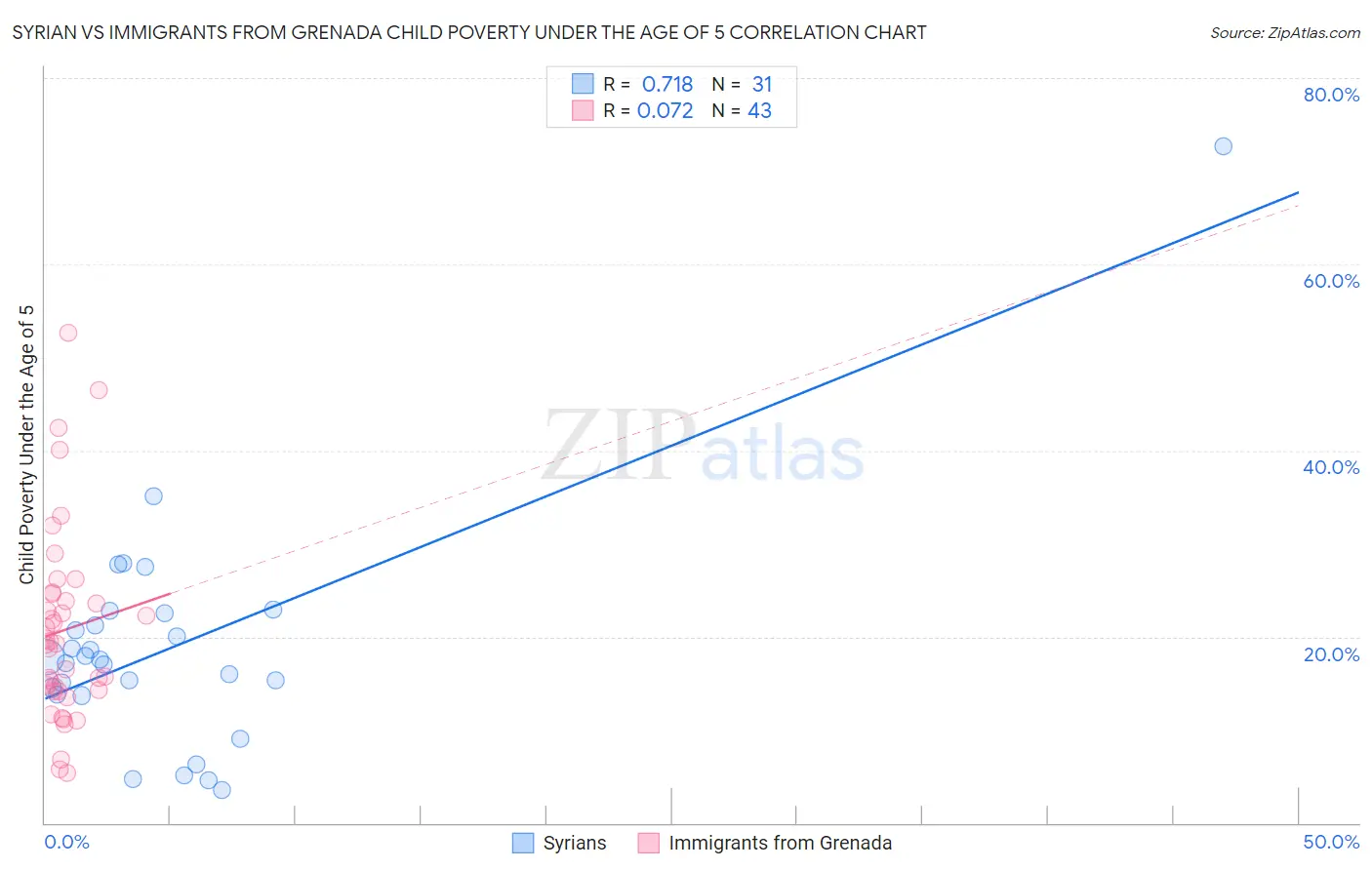 Syrian vs Immigrants from Grenada Child Poverty Under the Age of 5