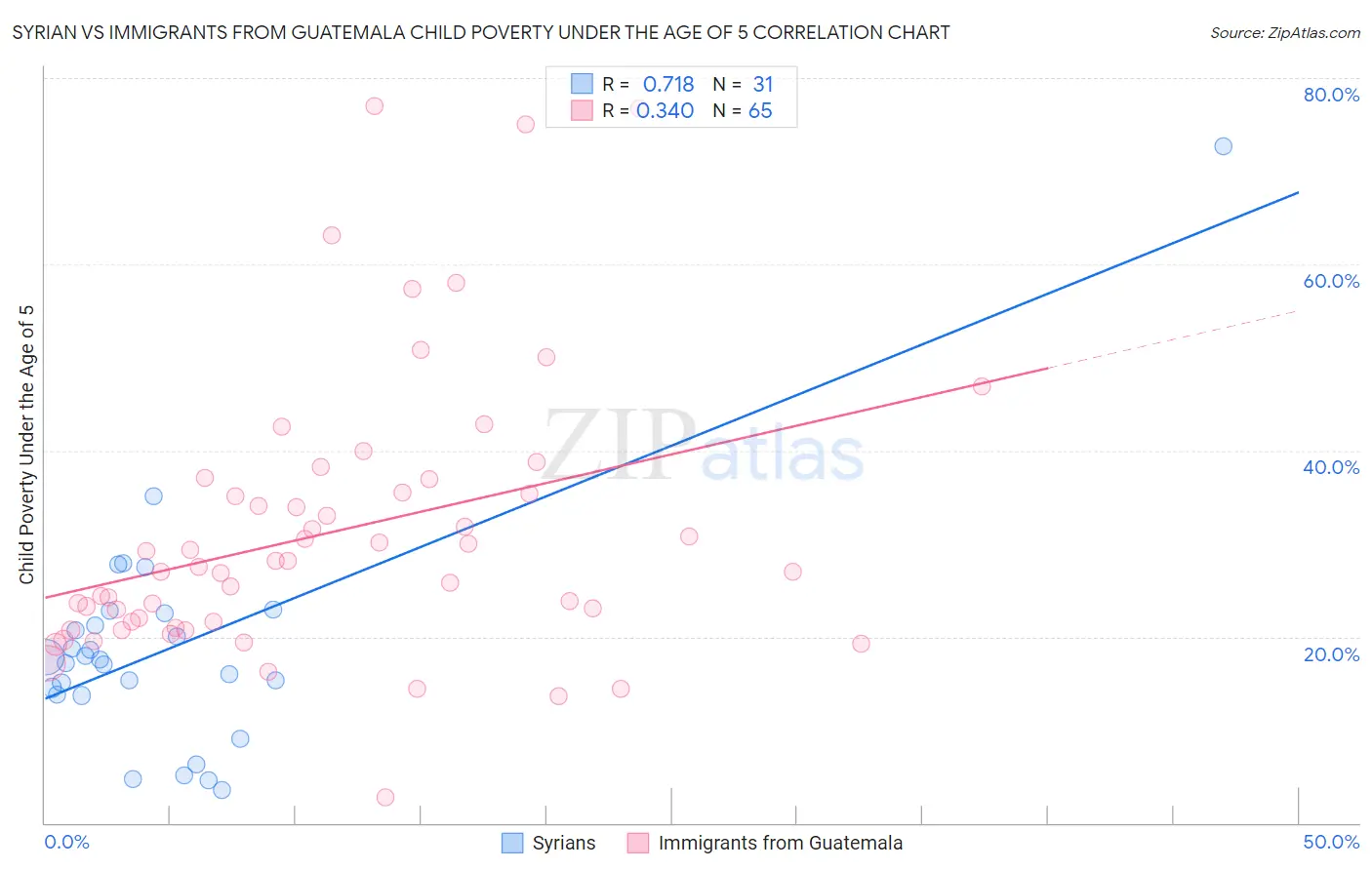 Syrian vs Immigrants from Guatemala Child Poverty Under the Age of 5