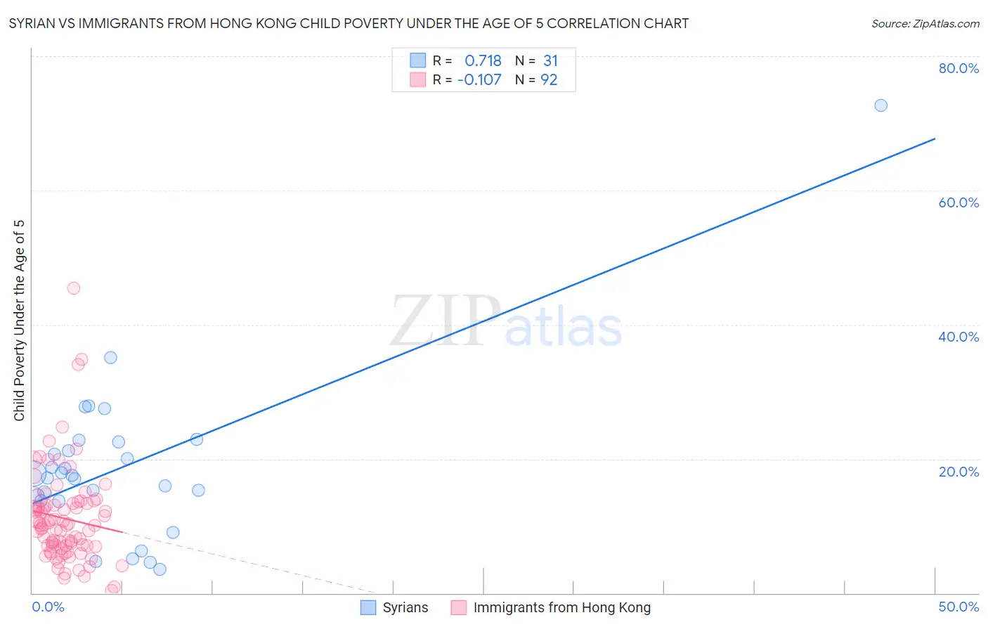 Syrian vs Immigrants from Hong Kong Child Poverty Under the Age of 5