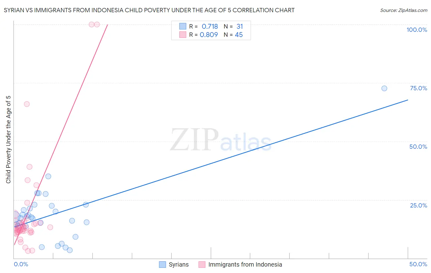 Syrian vs Immigrants from Indonesia Child Poverty Under the Age of 5