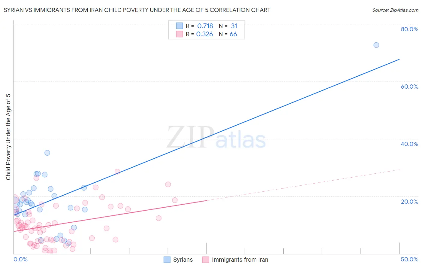 Syrian vs Immigrants from Iran Child Poverty Under the Age of 5