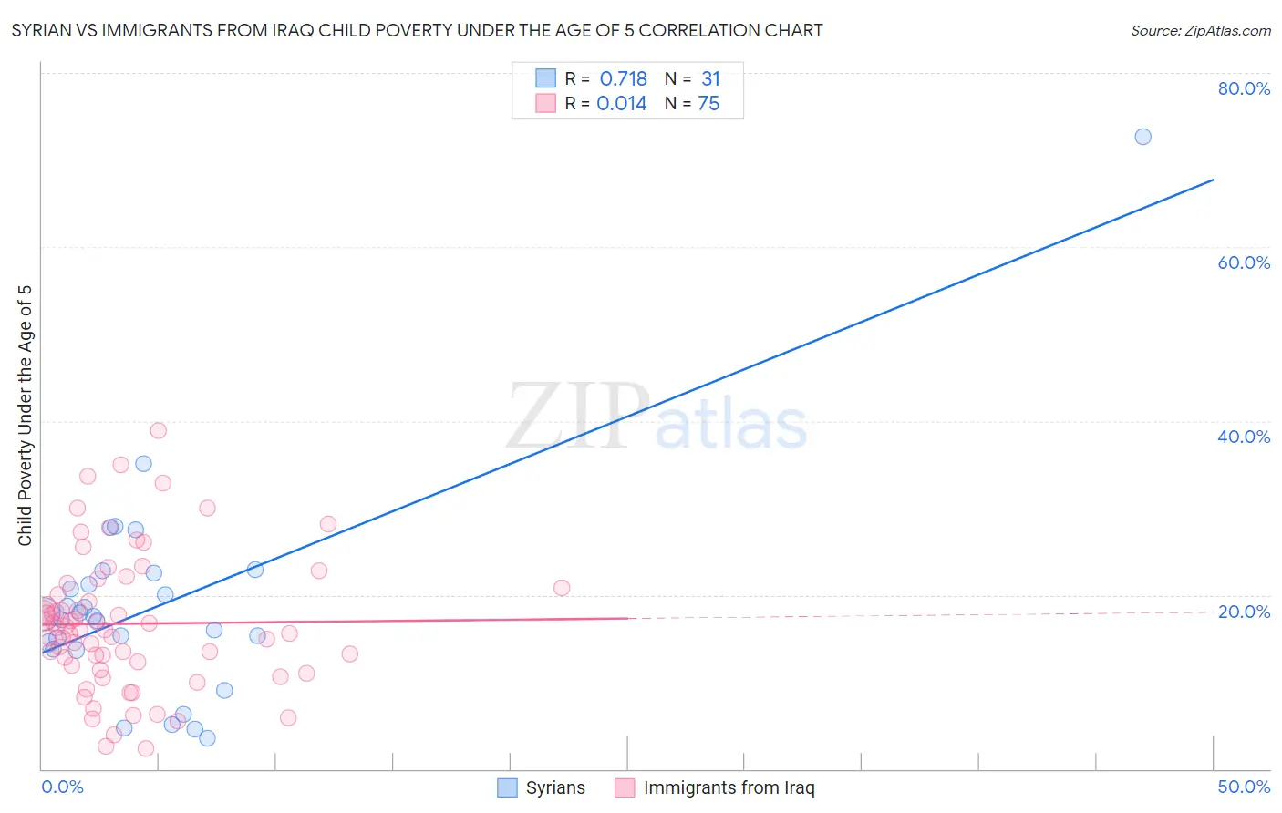 Syrian vs Immigrants from Iraq Child Poverty Under the Age of 5