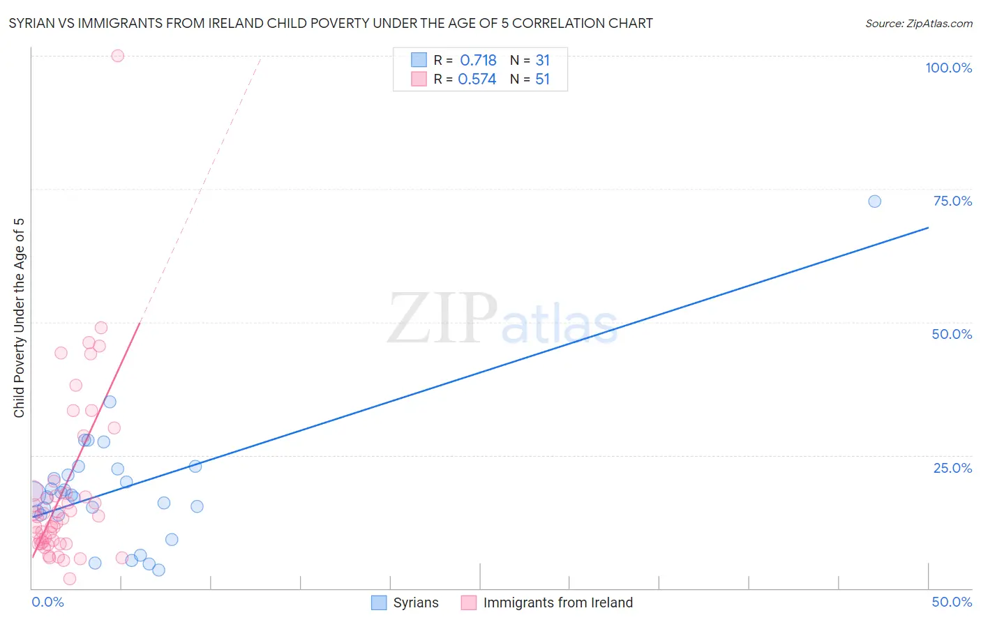 Syrian vs Immigrants from Ireland Child Poverty Under the Age of 5