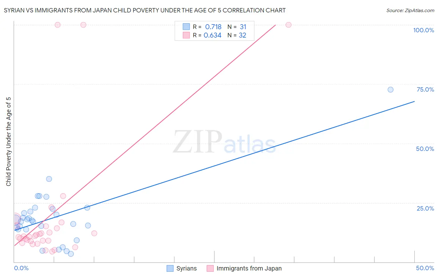 Syrian vs Immigrants from Japan Child Poverty Under the Age of 5