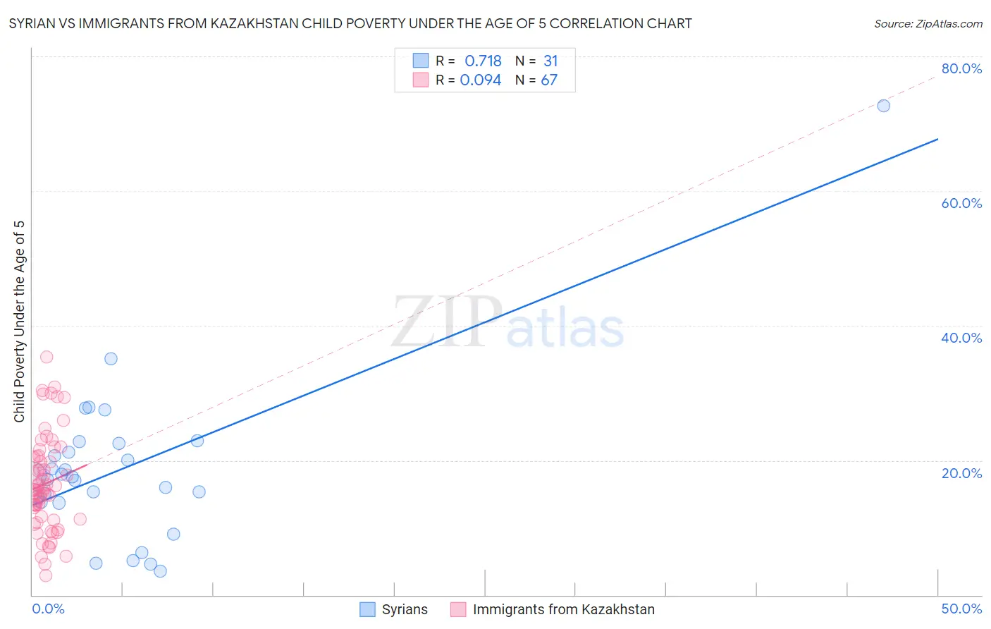 Syrian vs Immigrants from Kazakhstan Child Poverty Under the Age of 5