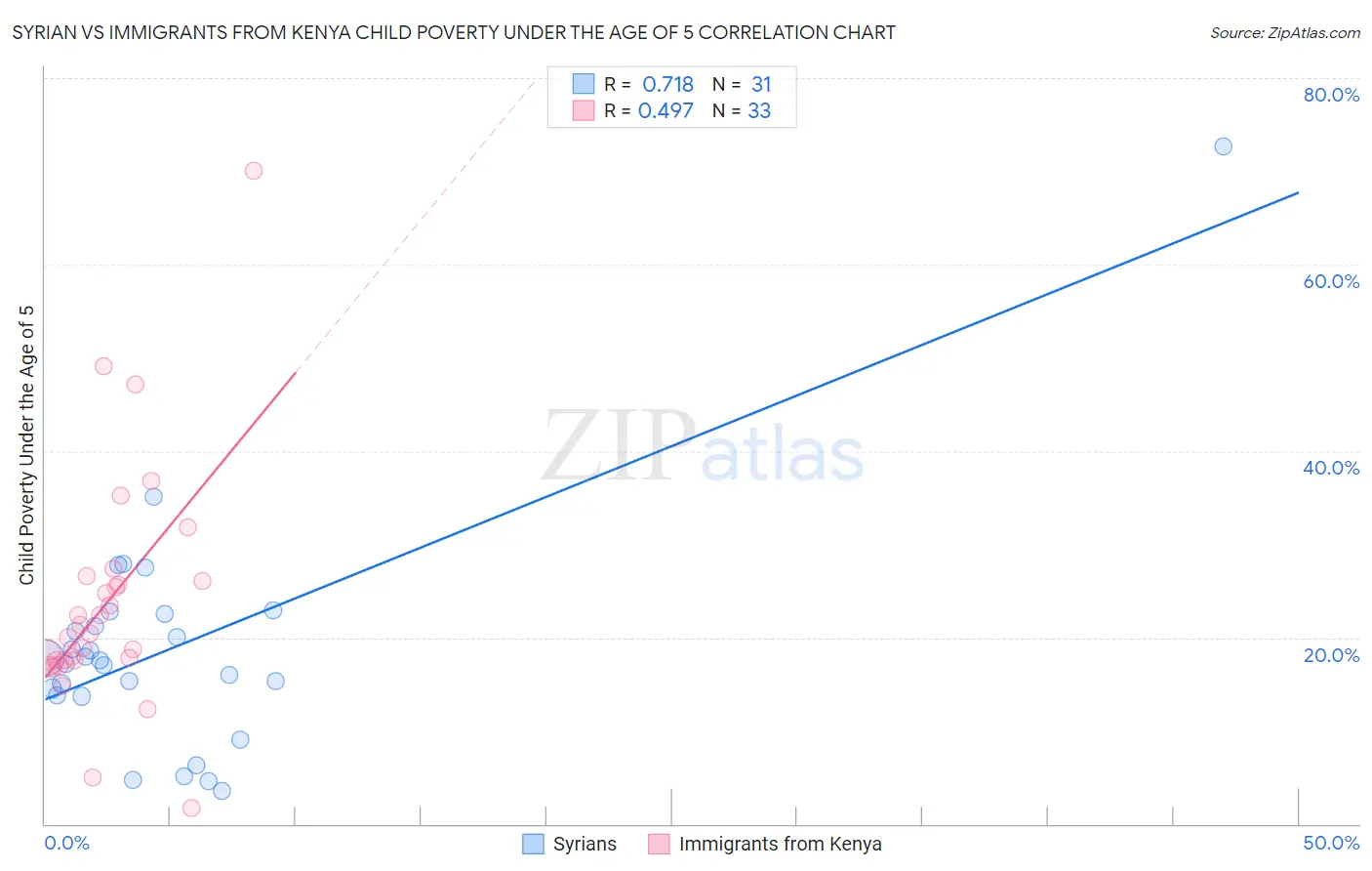 Syrian vs Immigrants from Kenya Child Poverty Under the Age of 5