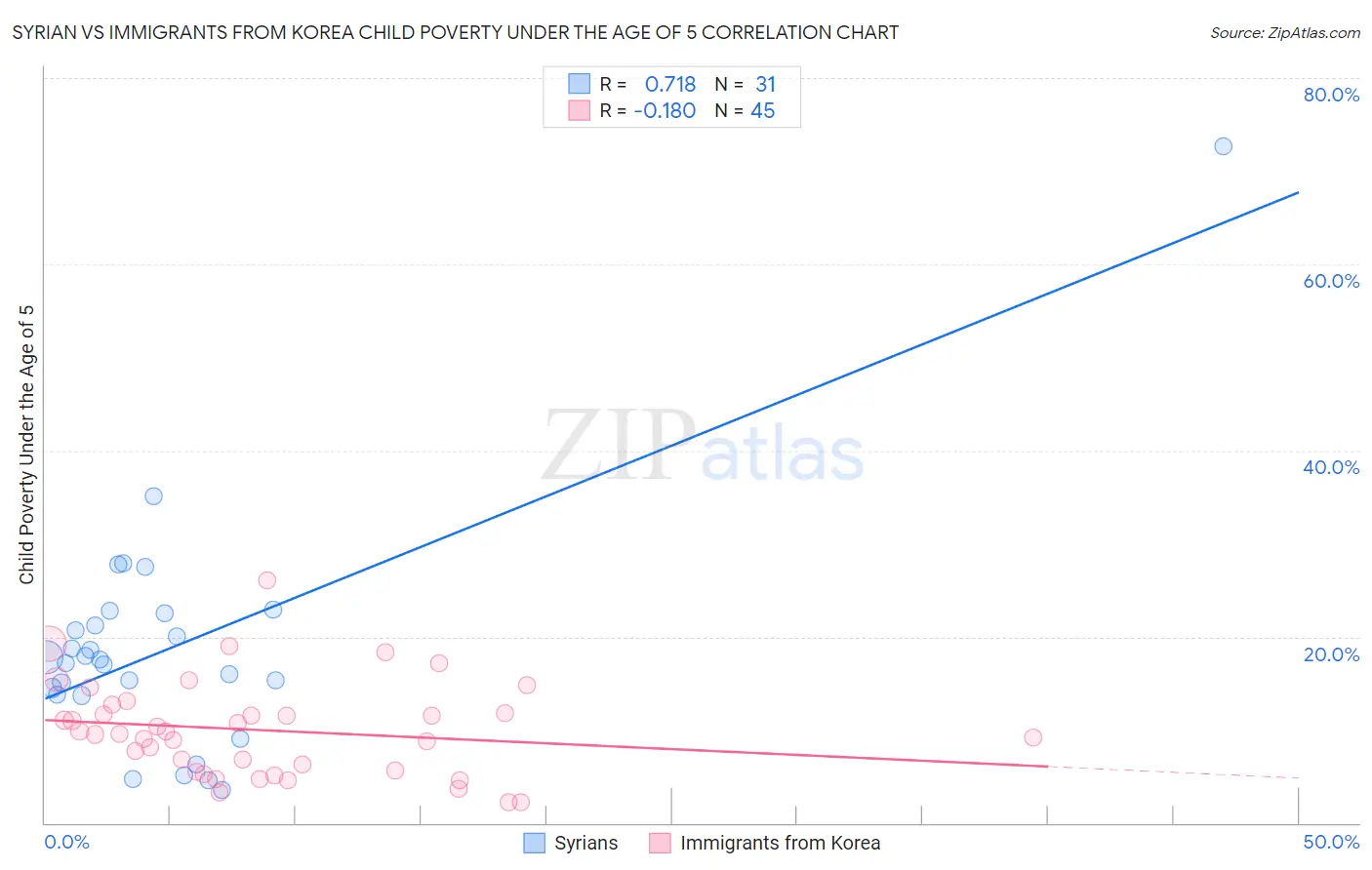 Syrian vs Immigrants from Korea Child Poverty Under the Age of 5