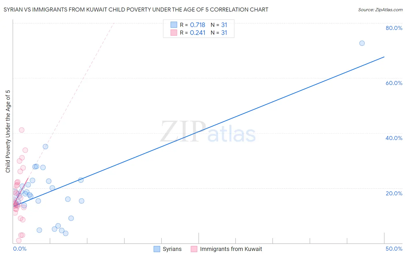 Syrian vs Immigrants from Kuwait Child Poverty Under the Age of 5