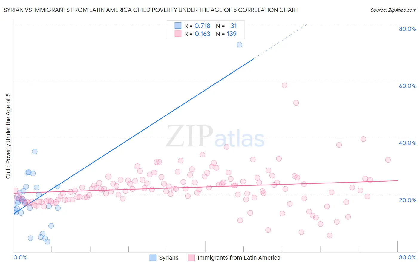 Syrian vs Immigrants from Latin America Child Poverty Under the Age of 5