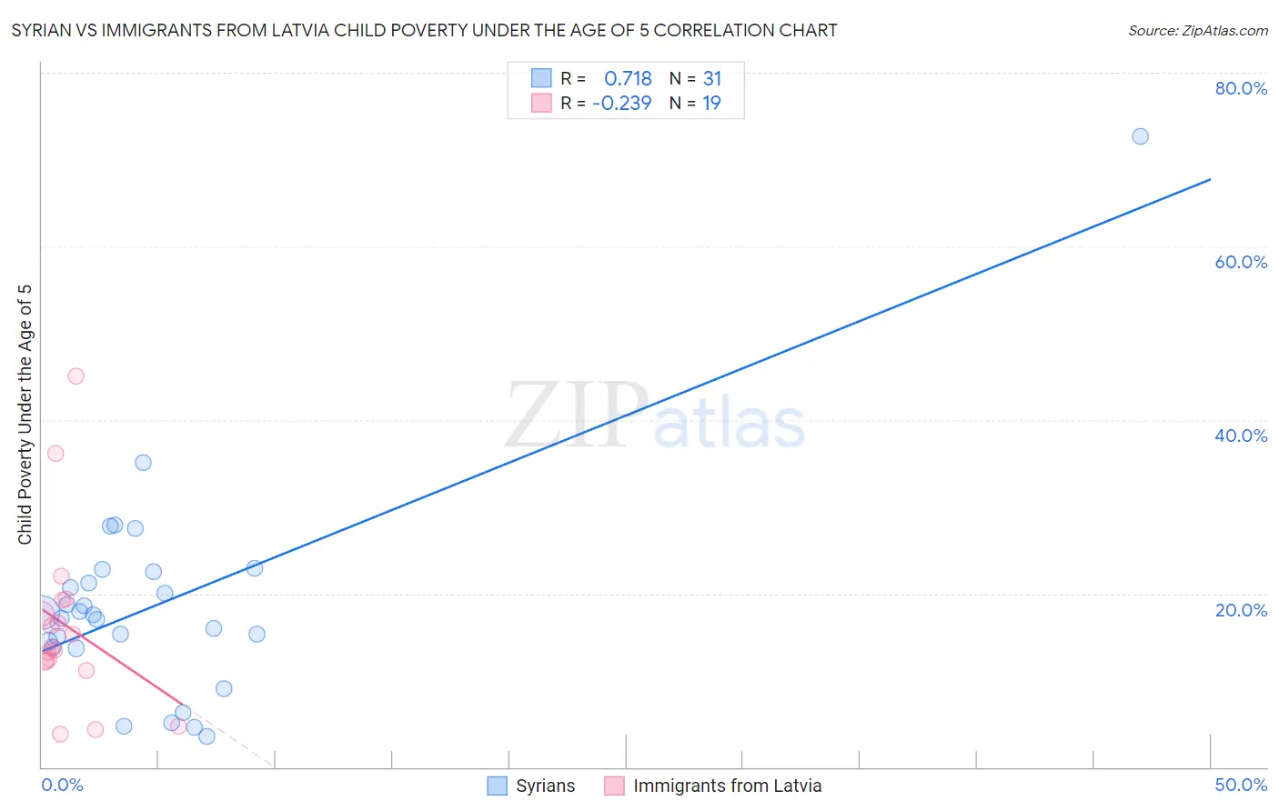 Syrian vs Immigrants from Latvia Child Poverty Under the Age of 5