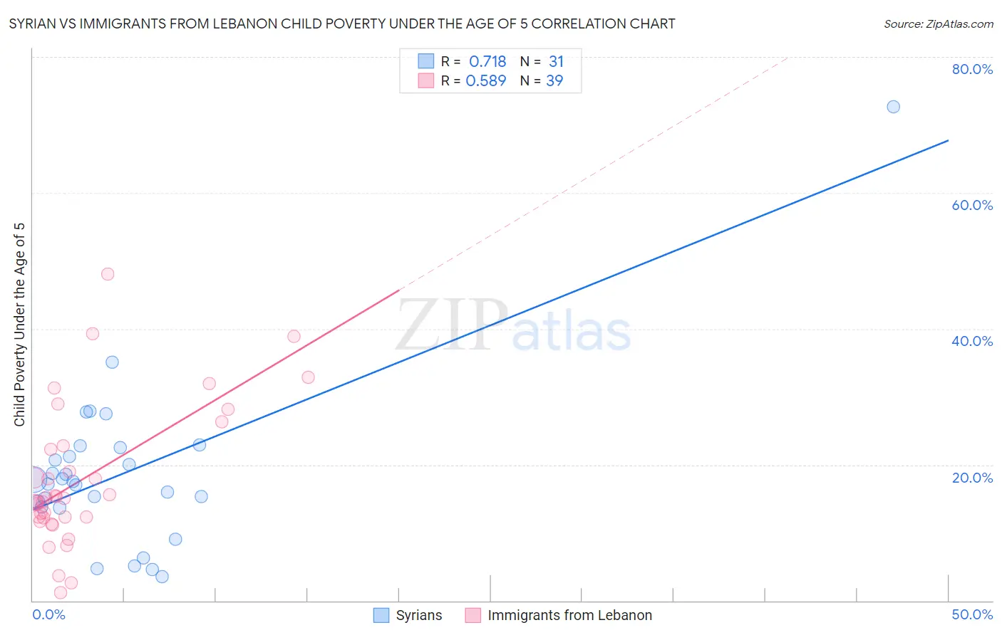 Syrian vs Immigrants from Lebanon Child Poverty Under the Age of 5