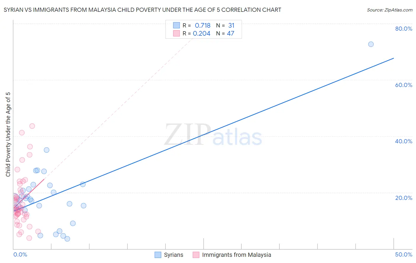 Syrian vs Immigrants from Malaysia Child Poverty Under the Age of 5