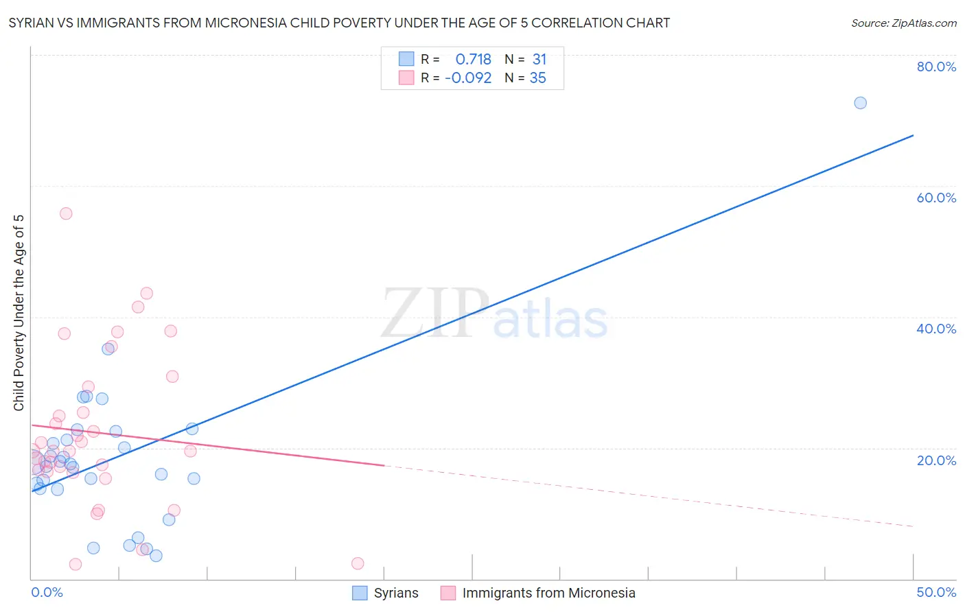 Syrian vs Immigrants from Micronesia Child Poverty Under the Age of 5