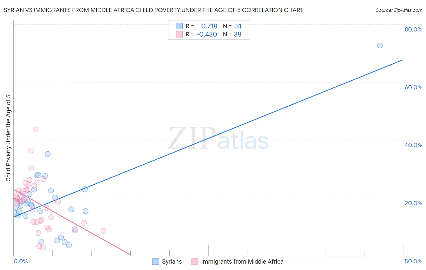 Syrian vs Immigrants from Middle Africa Child Poverty Under the Age of 5