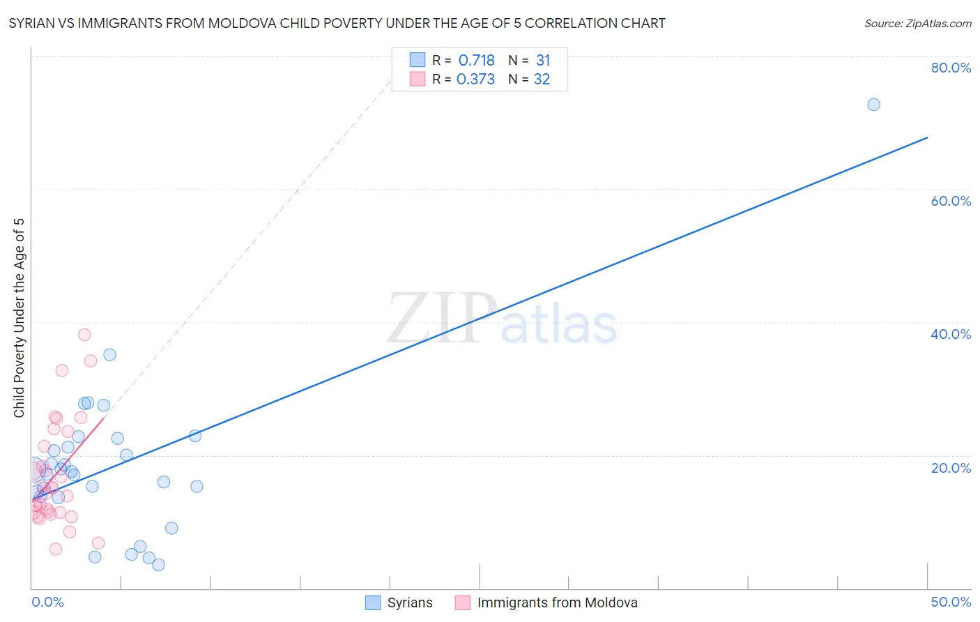 Syrian vs Immigrants from Moldova Child Poverty Under the Age of 5