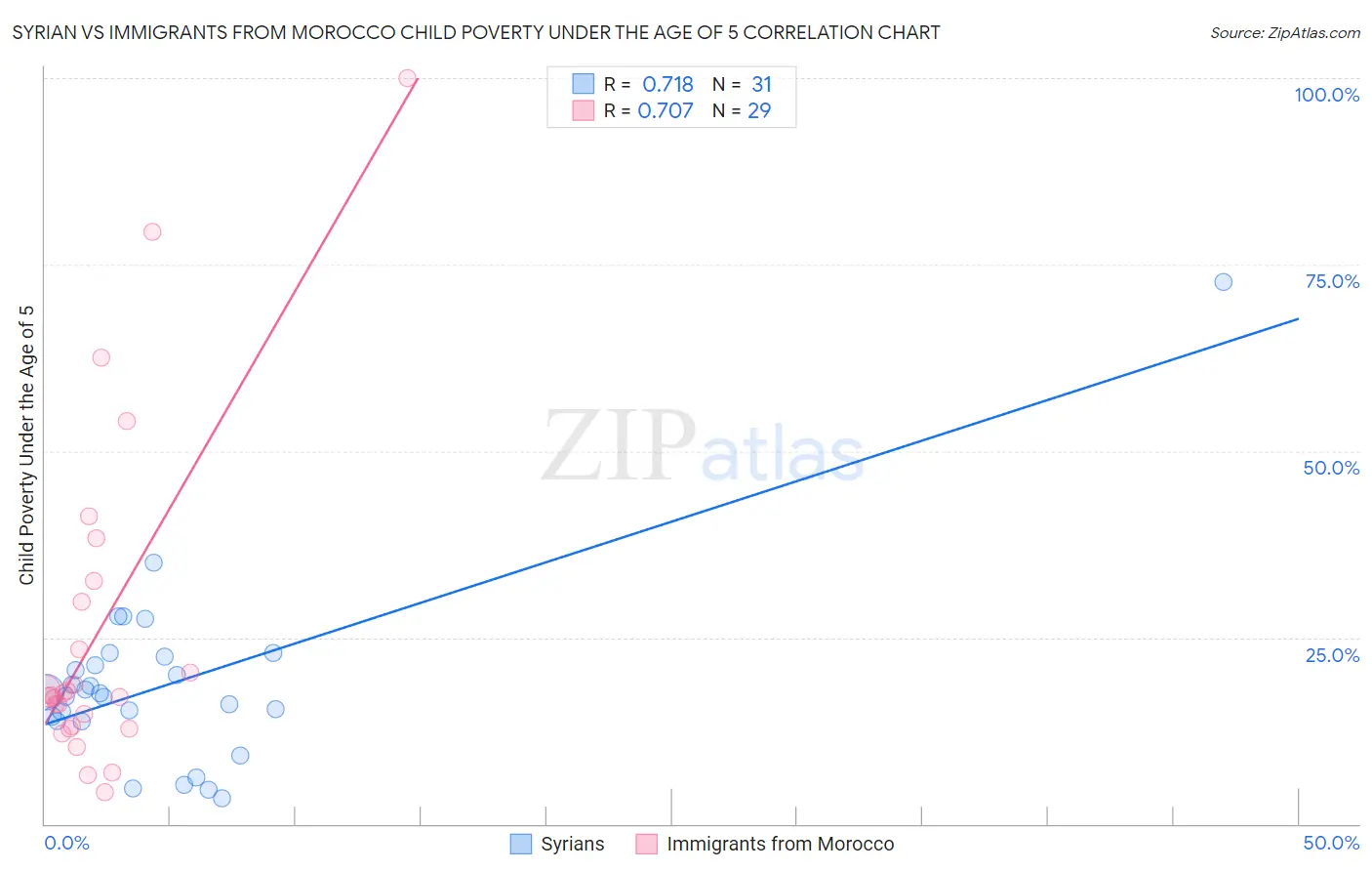 Syrian vs Immigrants from Morocco Child Poverty Under the Age of 5