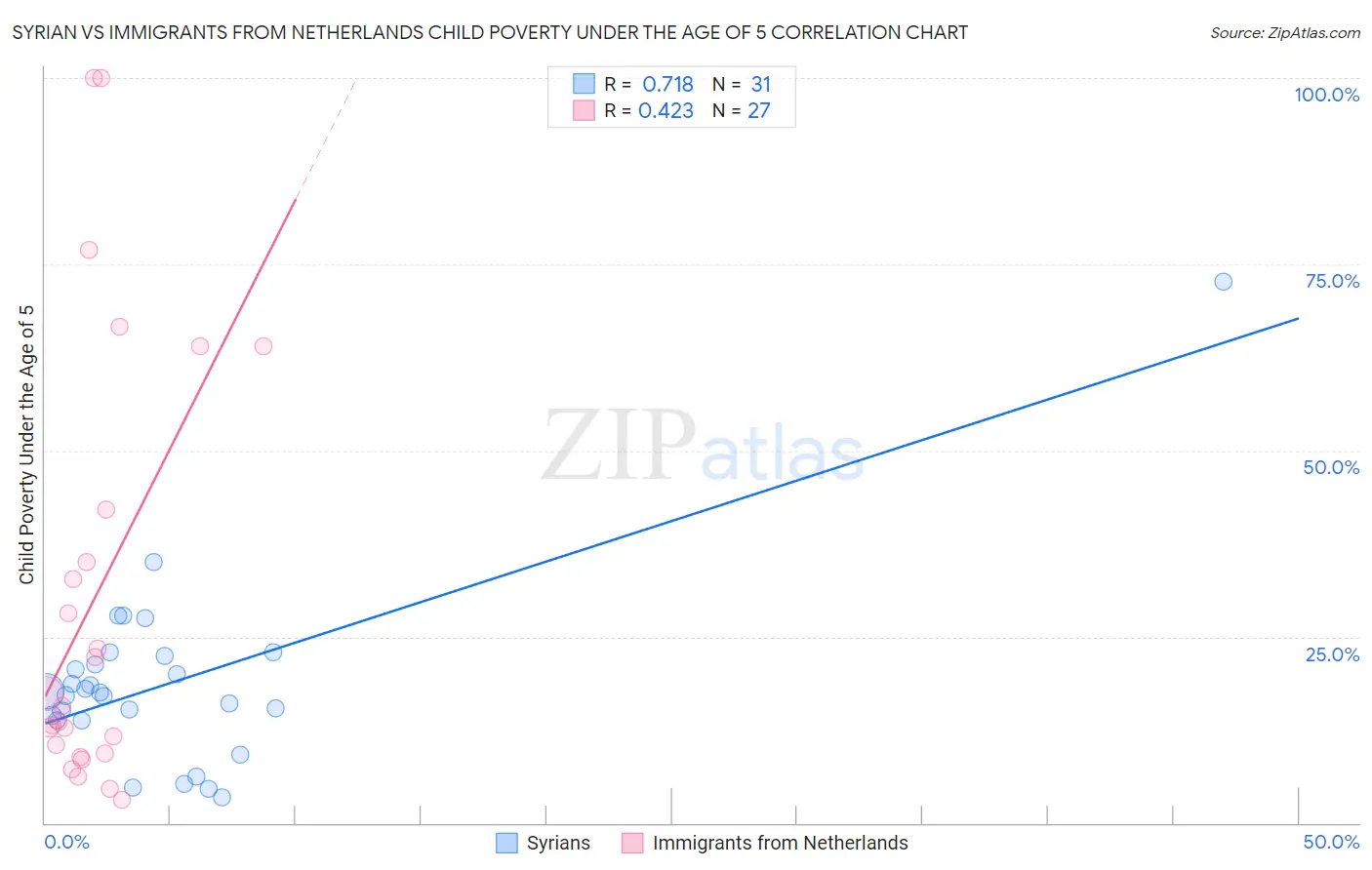 Syrian vs Immigrants from Netherlands Child Poverty Under the Age of 5