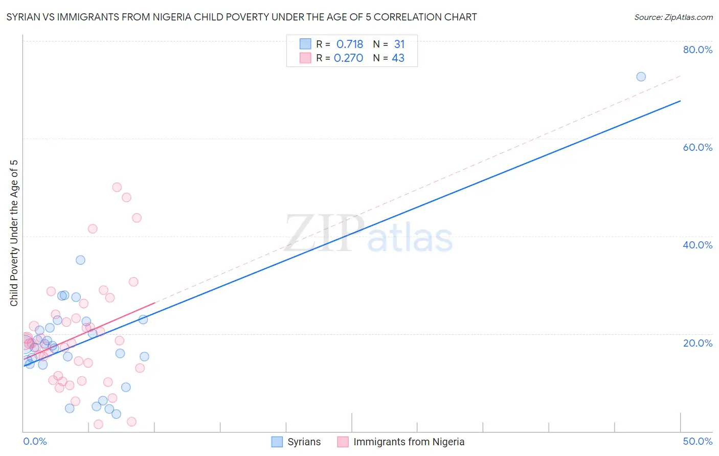 Syrian vs Immigrants from Nigeria Child Poverty Under the Age of 5