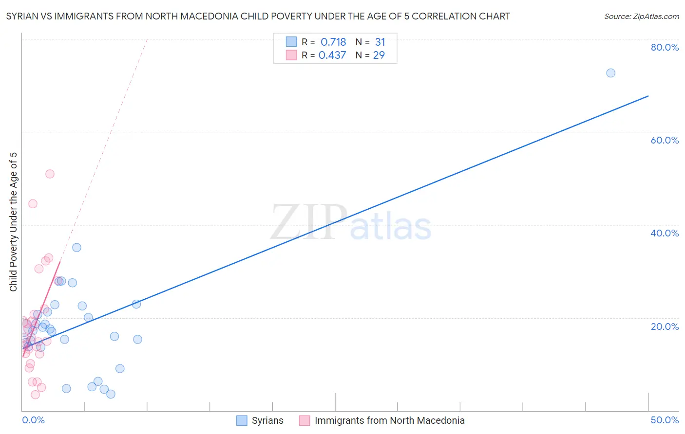 Syrian vs Immigrants from North Macedonia Child Poverty Under the Age of 5