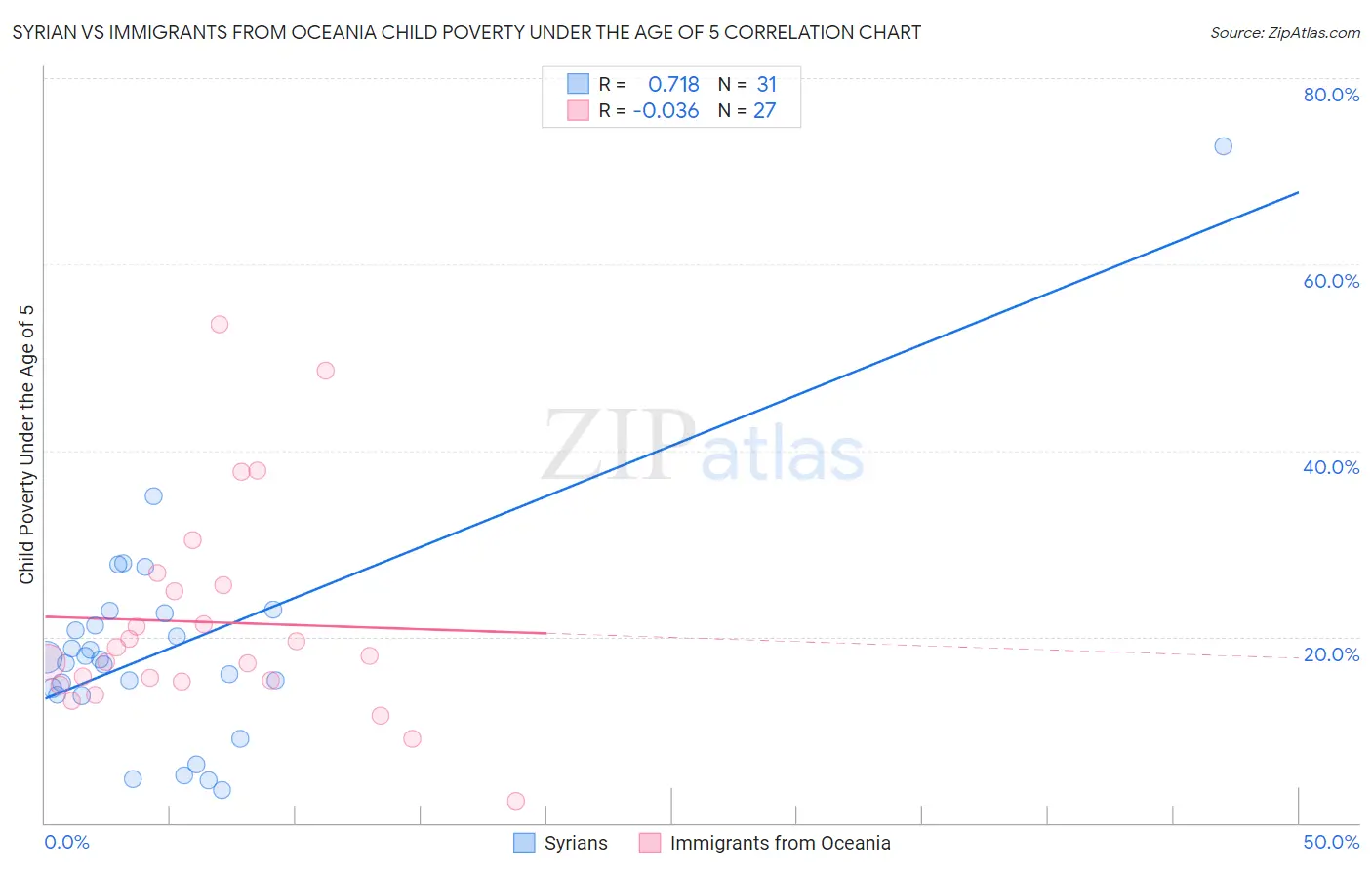 Syrian vs Immigrants from Oceania Child Poverty Under the Age of 5