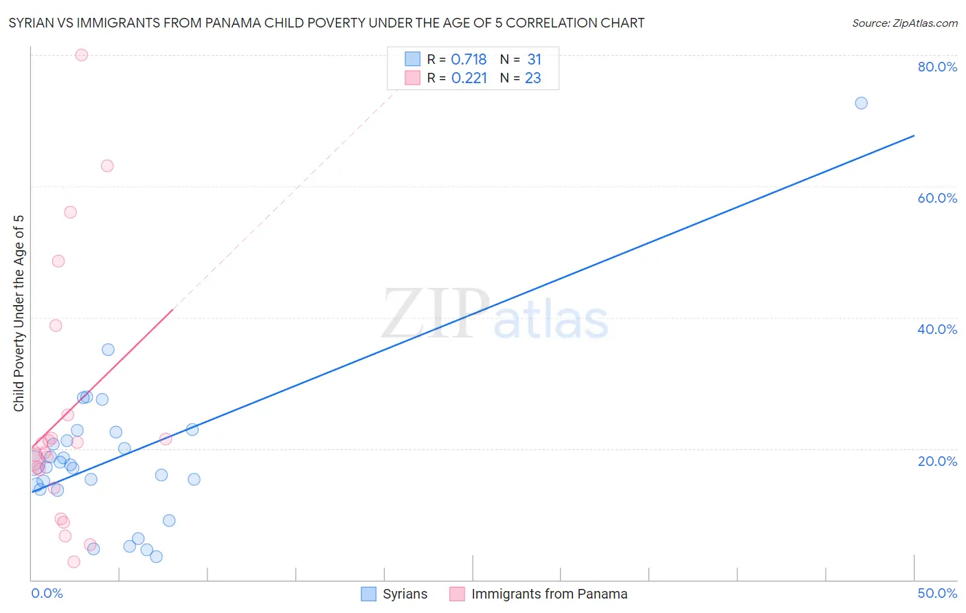 Syrian vs Immigrants from Panama Child Poverty Under the Age of 5
