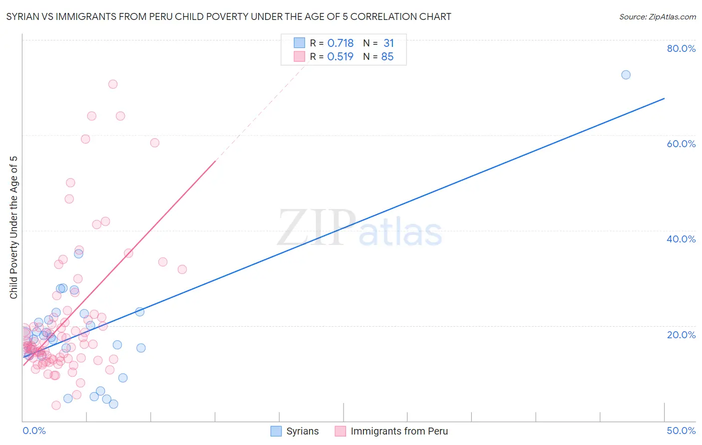 Syrian vs Immigrants from Peru Child Poverty Under the Age of 5