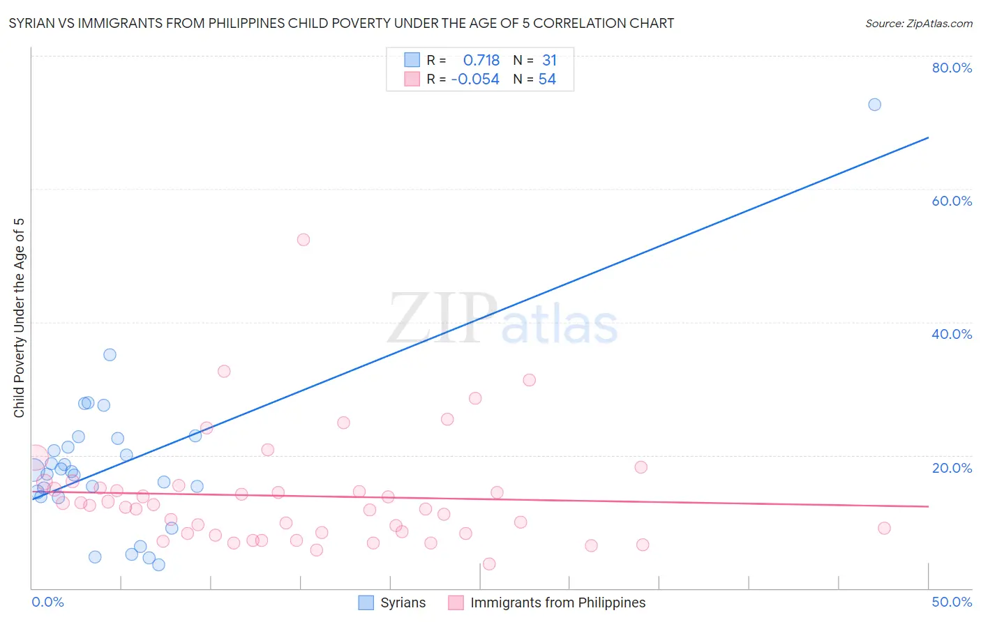 Syrian vs Immigrants from Philippines Child Poverty Under the Age of 5