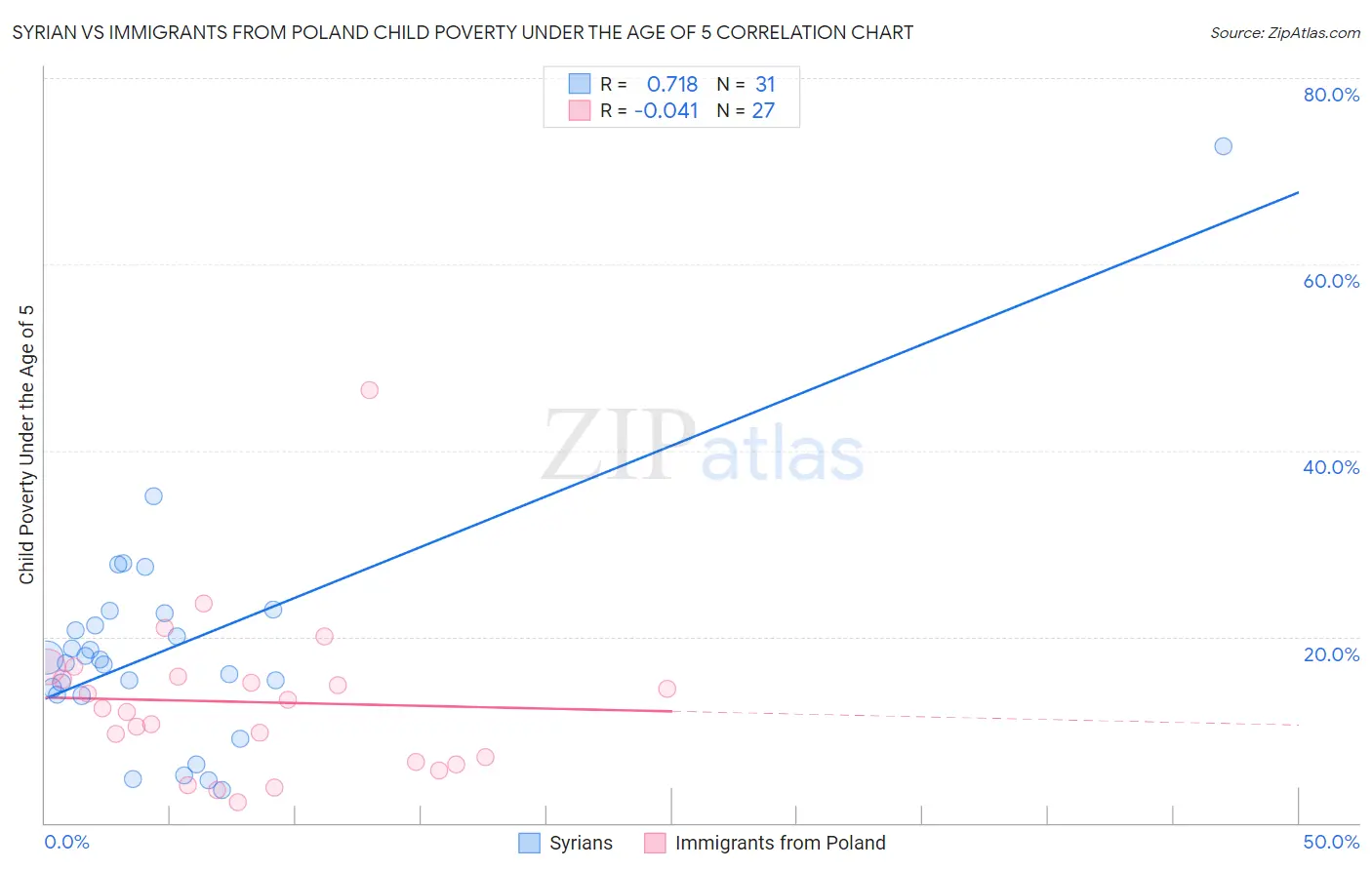 Syrian vs Immigrants from Poland Child Poverty Under the Age of 5