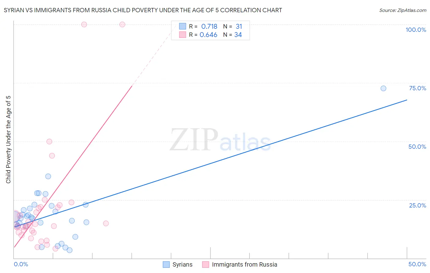 Syrian vs Immigrants from Russia Child Poverty Under the Age of 5