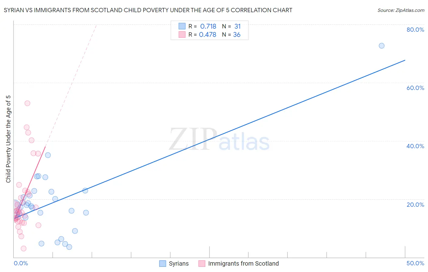 Syrian vs Immigrants from Scotland Child Poverty Under the Age of 5